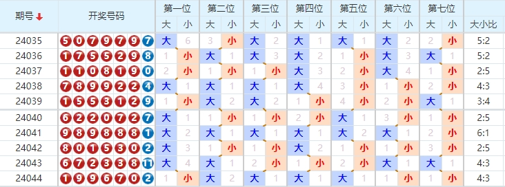 七星彩走势图