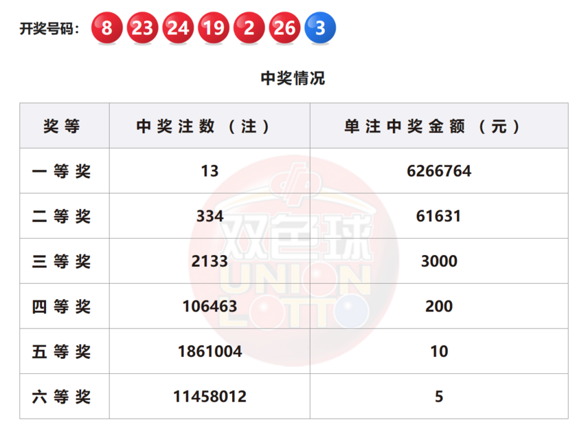 双色球开奖结果查询