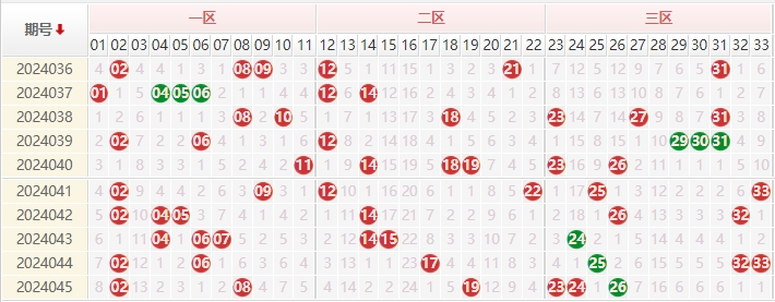 双色球红球走势图