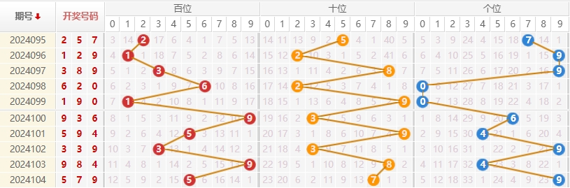 福彩3D走势图