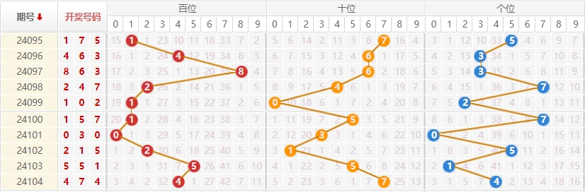 排列三走势图