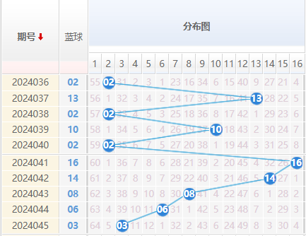 双色球走势图