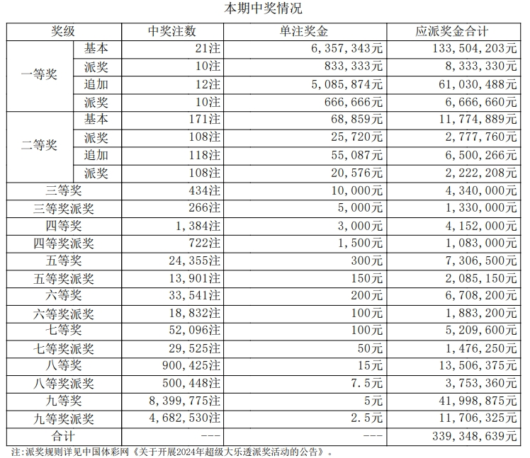 大乐透开奖号码结果
