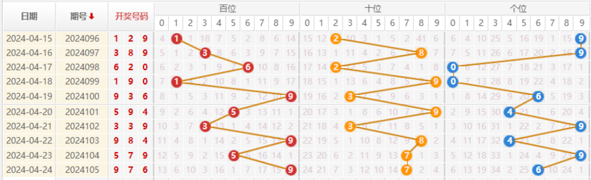 福彩3D走势图