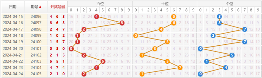 排列三走势图