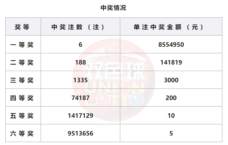 双色球开奖详情