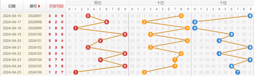 福彩3D走势图