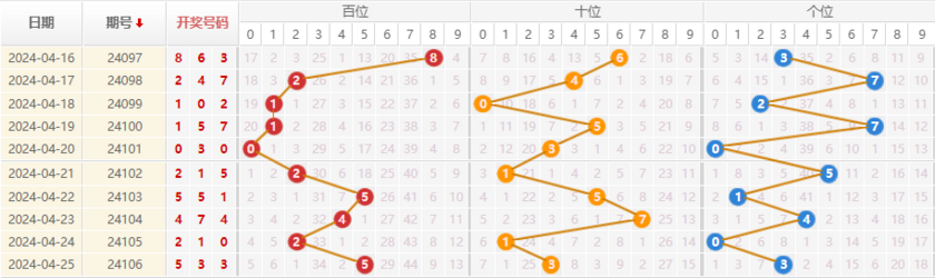 排列三走势图