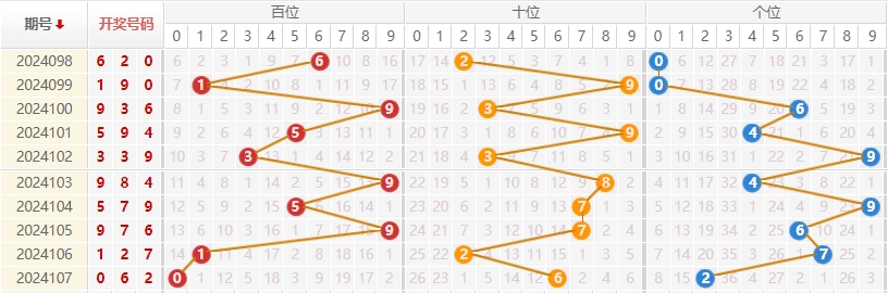 福彩3D走势图