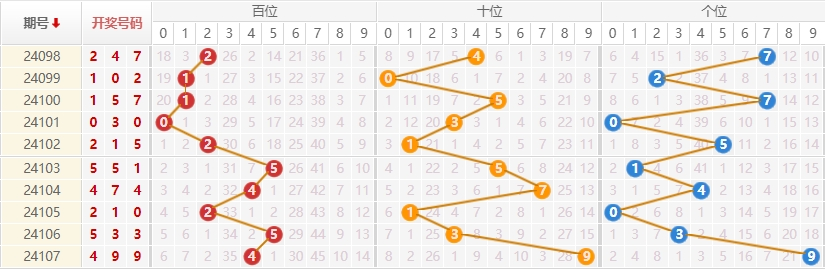 排列三走势图