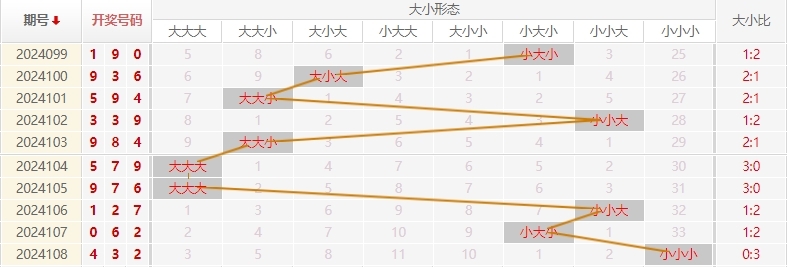 福彩3D走势图