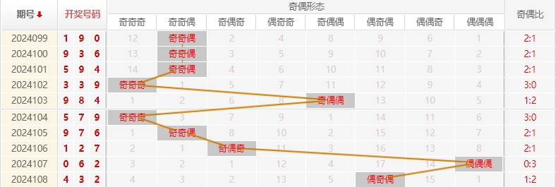 福彩3D走势图
