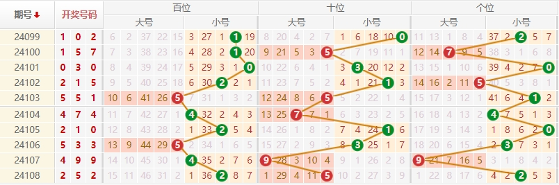 排列三走势图