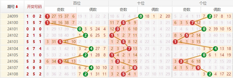 排列三走势图