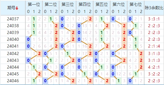 七星彩走势图