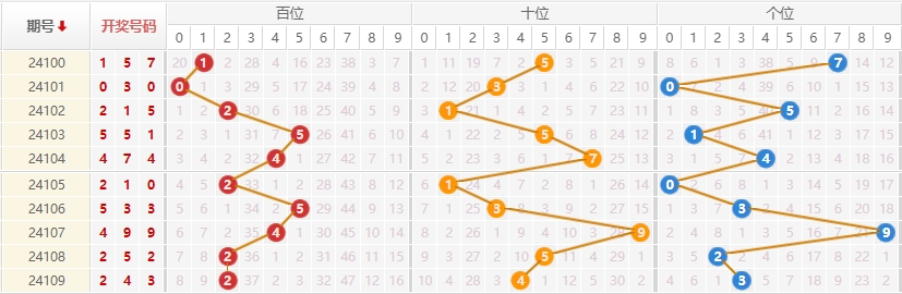 排列三走势图