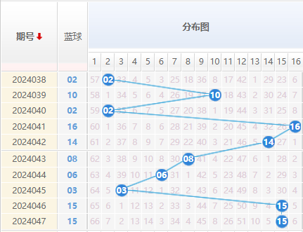 双色球蓝球走势图