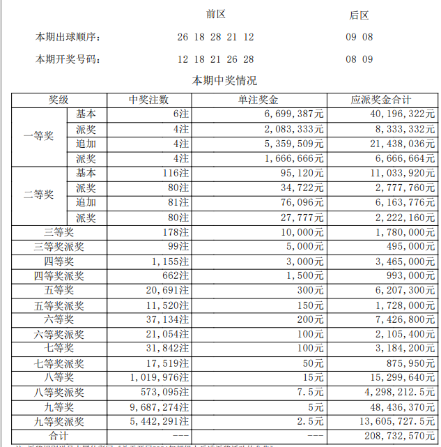 大乐透开奖详情