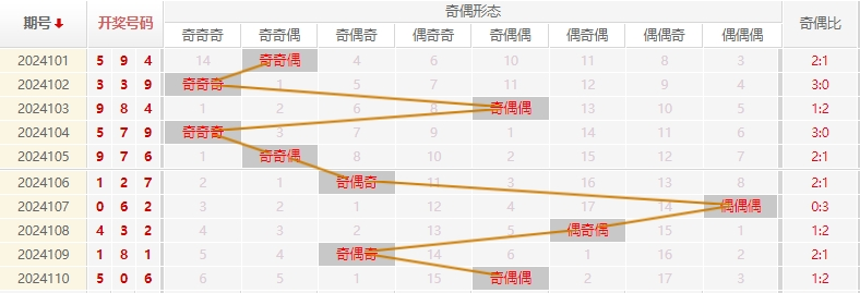 福彩3D走势图