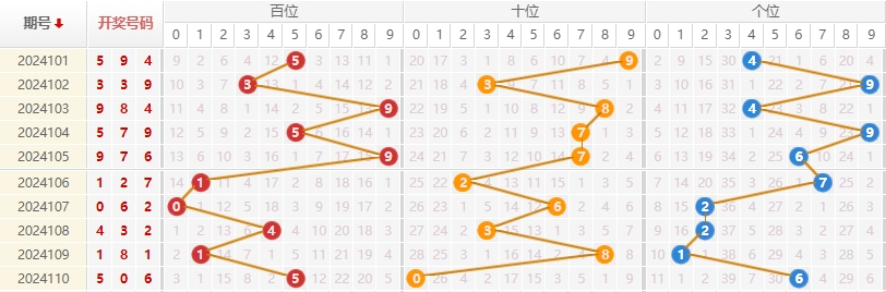 福彩3D走势图