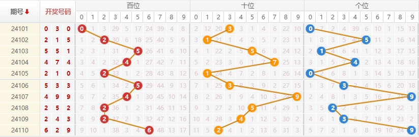 排列三走势图