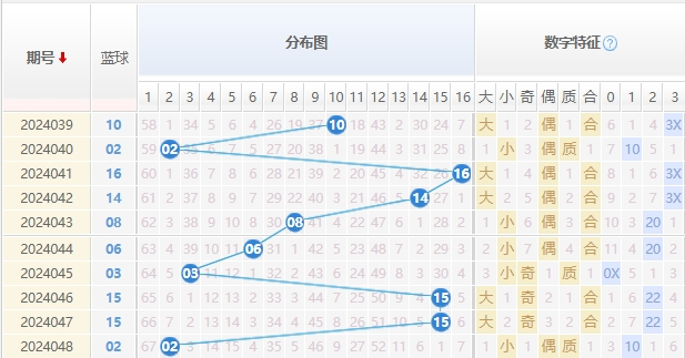 双色球蓝球走势图