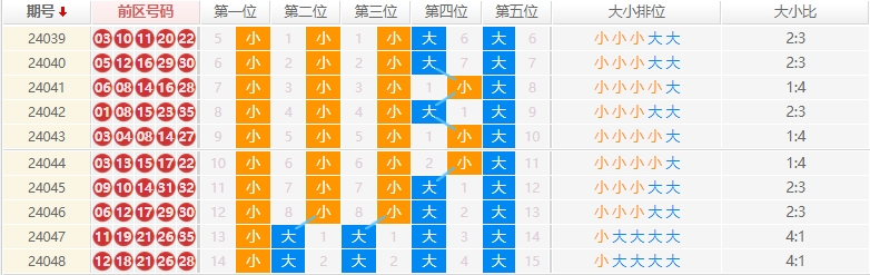 大乐透走势图