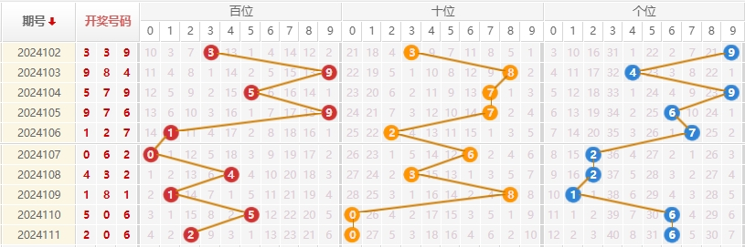 福彩3D走势图