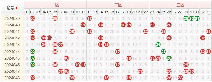 双色球红球走势图