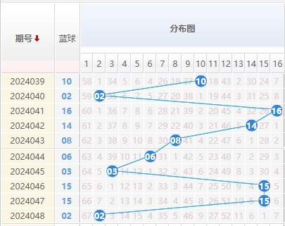 双色球蓝球走势图