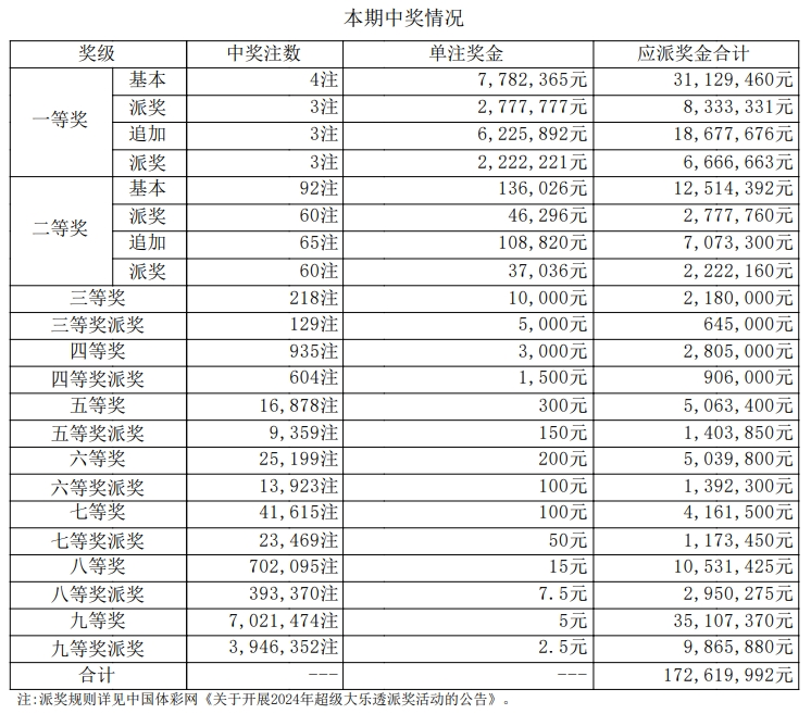 大乐透开奖号码结果