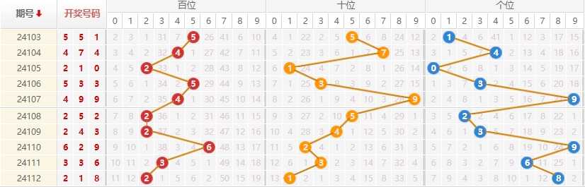 排列三走势图