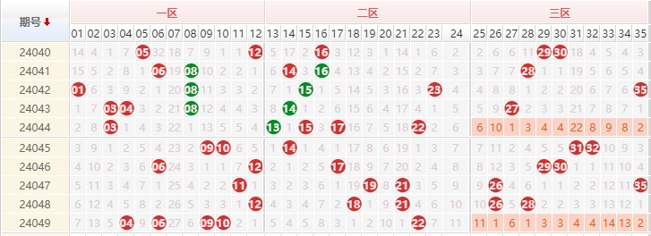 大乐透前区走势图