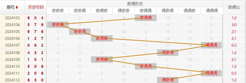 福彩3D走势图