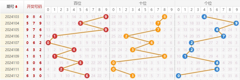 福彩3D走势图