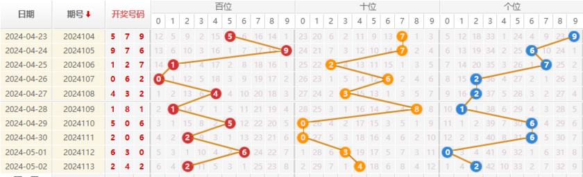 福彩3D走势图