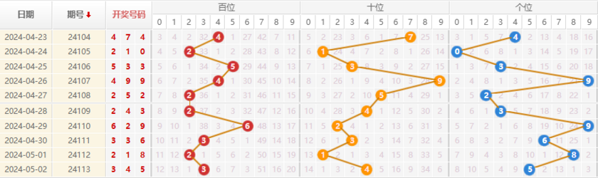 排列三走势图