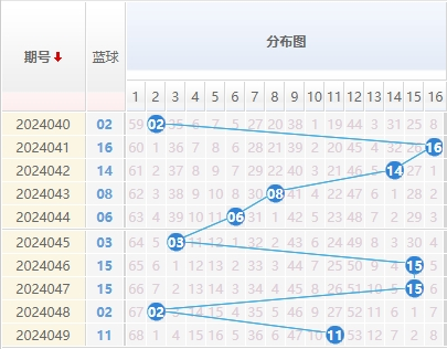 双色球蓝球走势图