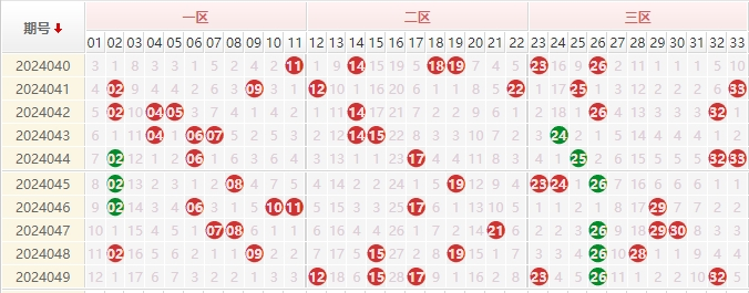 双色球红球走势图