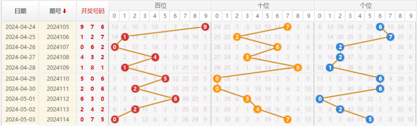 福彩3D走势图