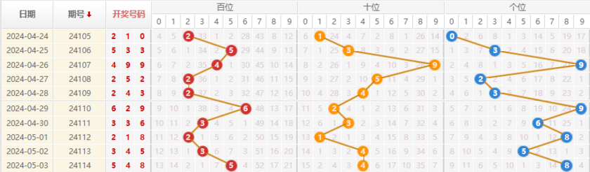 排列三走势图