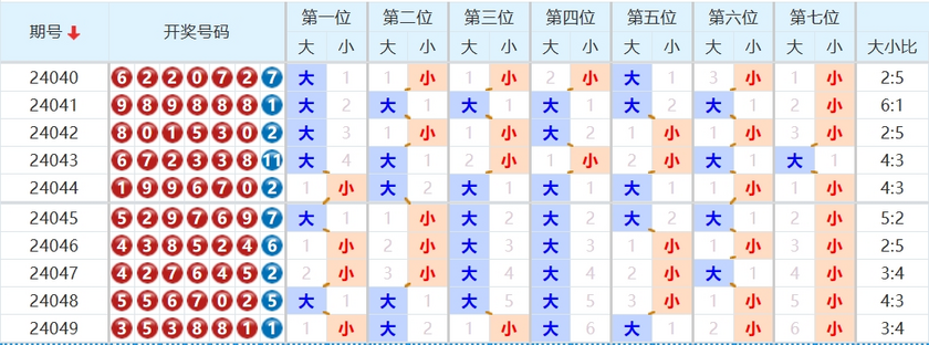 七星彩走势图