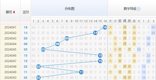 双色球蓝球走势图