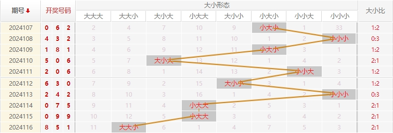 福彩3D走势图