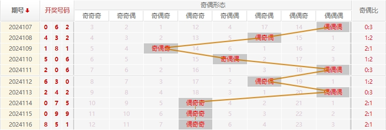 福彩3D走势图