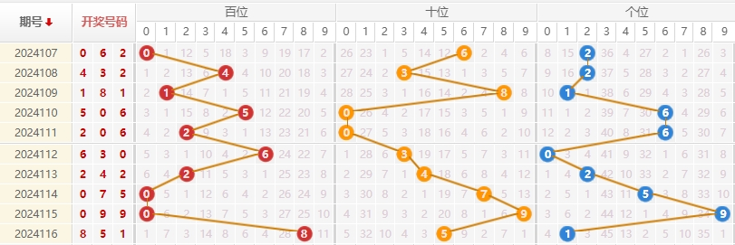 福彩3D走势图