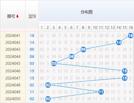 双色球走势图