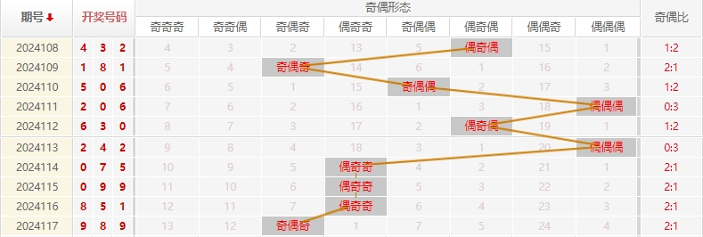 福彩3D走势图