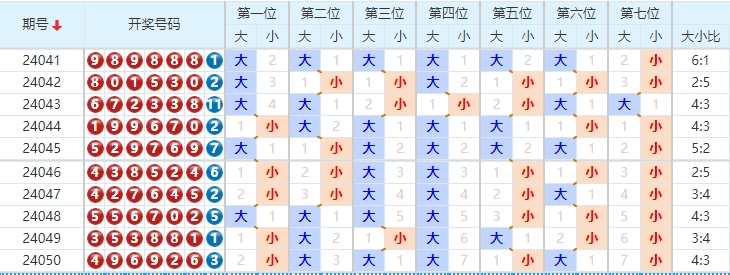 七星彩走势图