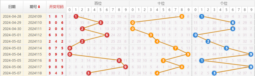 福彩3D走势图